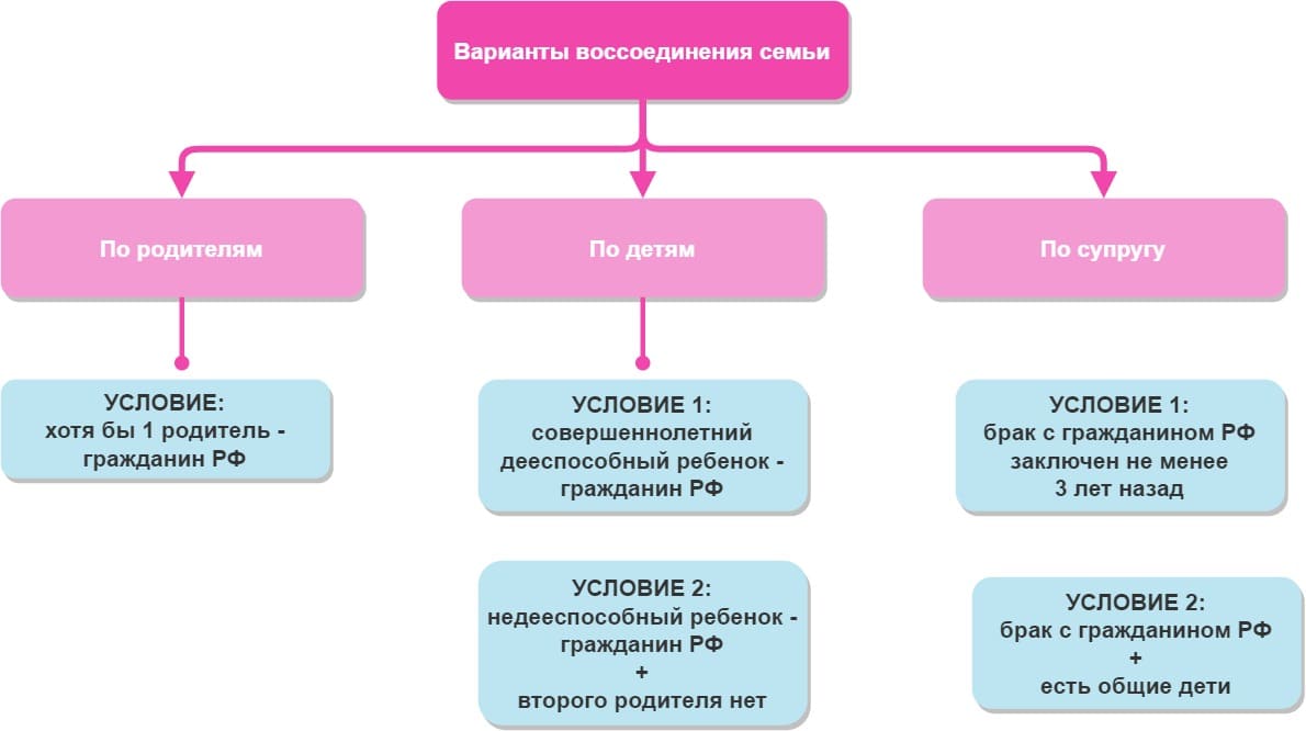 Гражданство России по программе воссоединения семьи